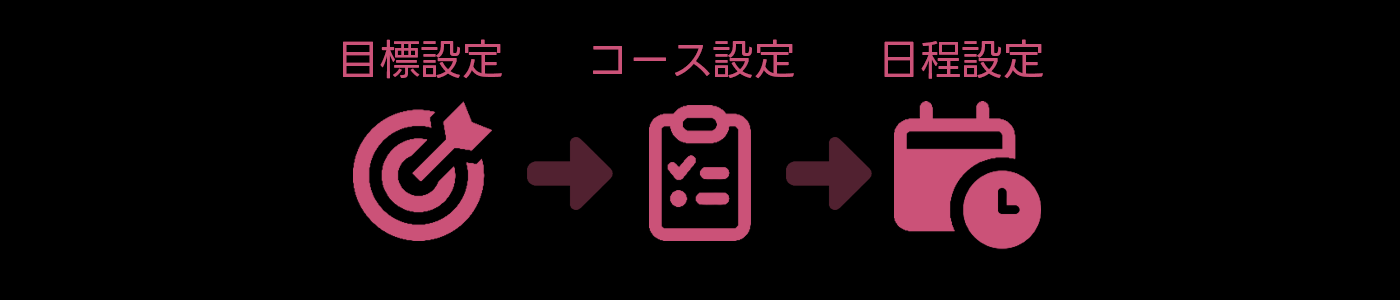 目標設定▶︎コース設定▶︎日程設定
